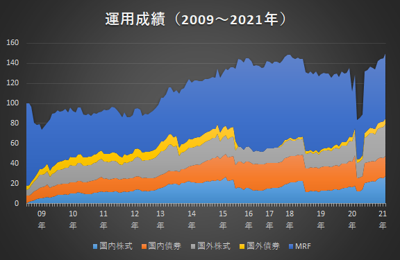 投資信託